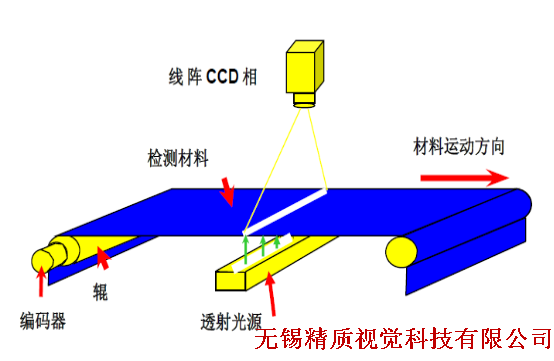 設(shè)備視覺(jué)檢測(cè)原理